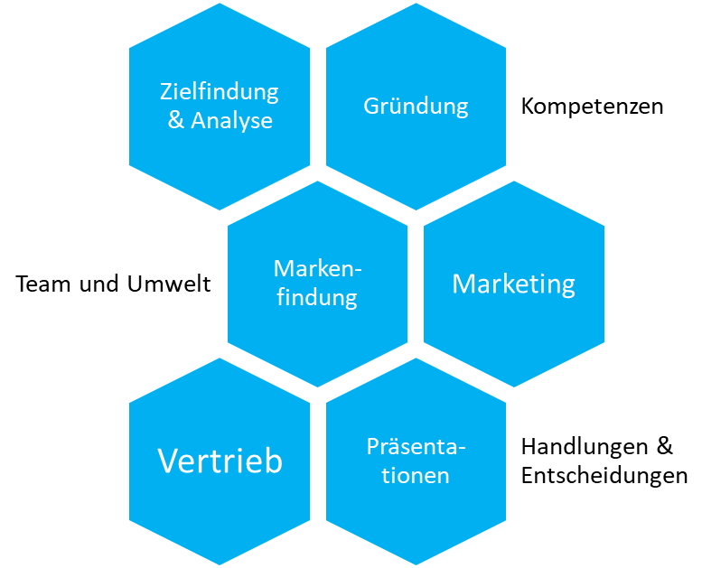 Zielfindung im Management